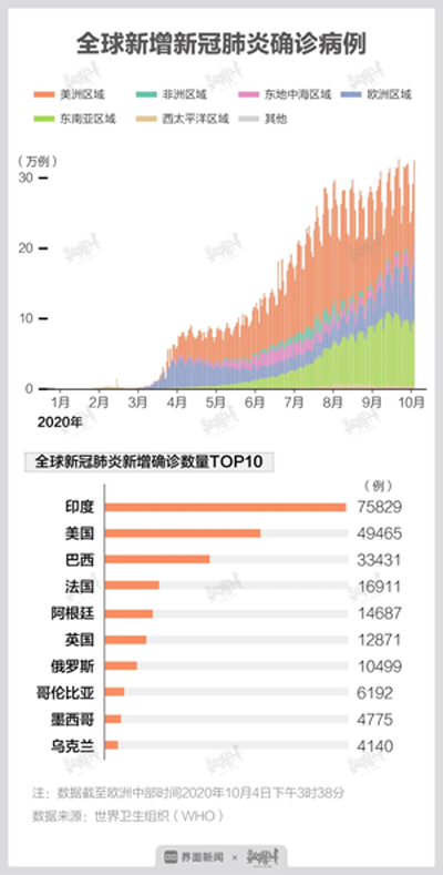 全球报告新冠肺炎确诊病例