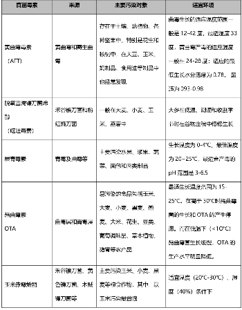 真菌毒素分类